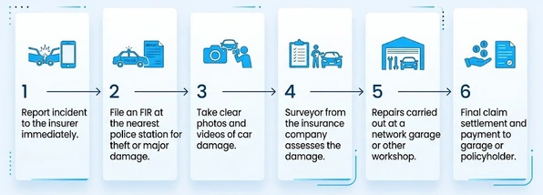 Car insurance claim process in India 2026 infographic with 6 steps for cashless and reimbursement claims.