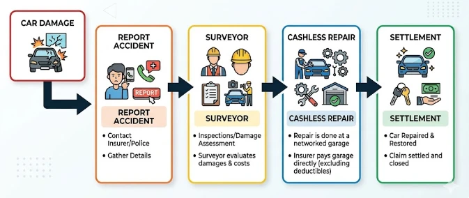 Cashless car insurance claim flowchart showing accident reporting, surveyor inspection, cashless repair, and final settlement.