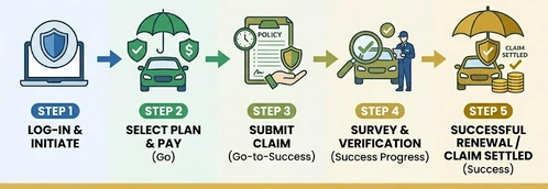 Step-by-step process to buy car insurance policy online in India