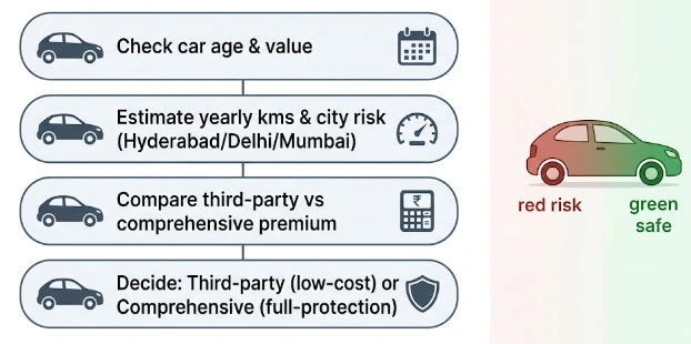 how to choose between third‑party and comprehensive car insurance in India