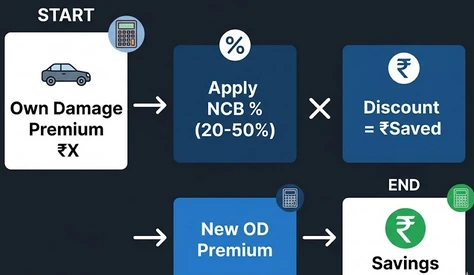 How to calculate no claim bonus in car insurance step by step