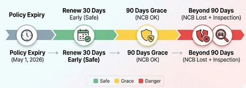 Car insurance renewal timeline to retain NCB India