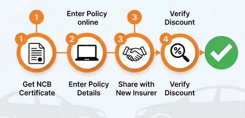 How to transfer no claim bonus to new insurer or car India